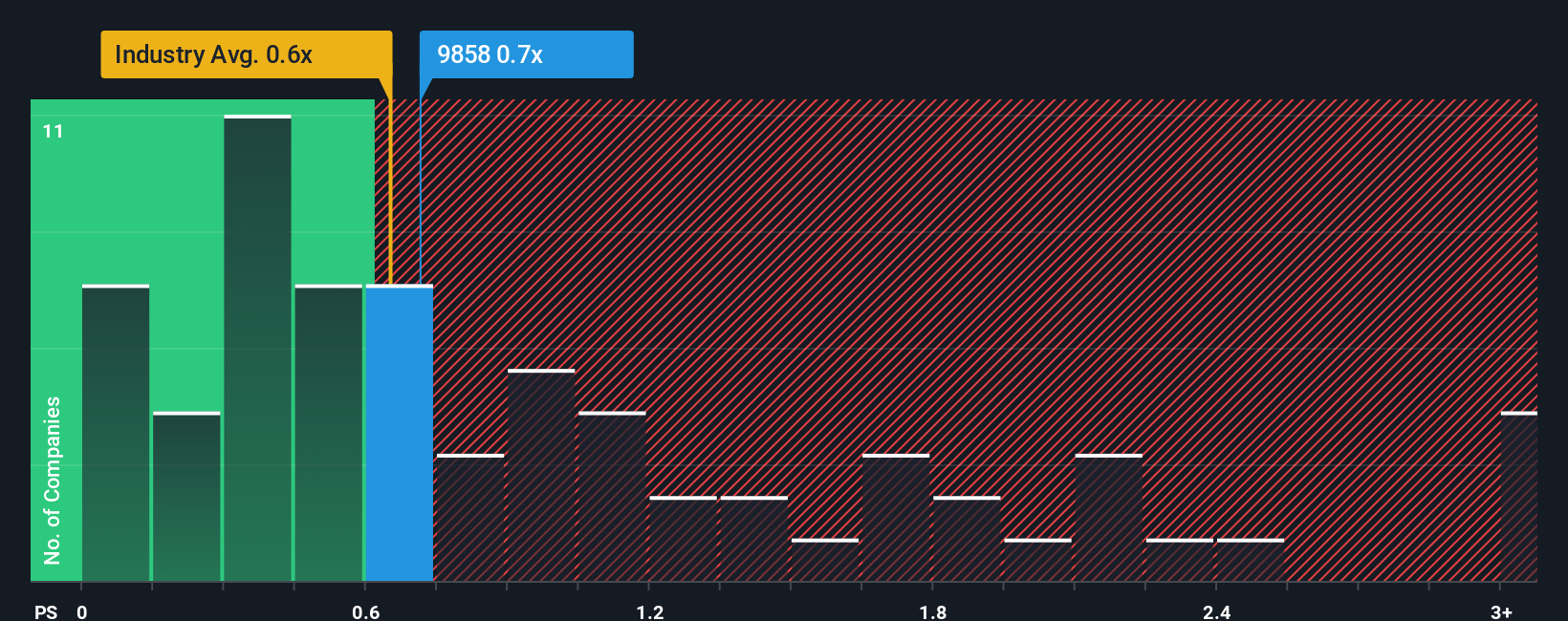 ps-multiple-vs-industry