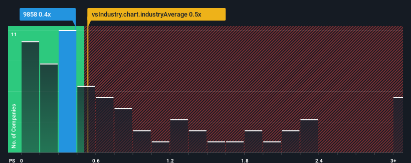 ps-multiple-vs-industry