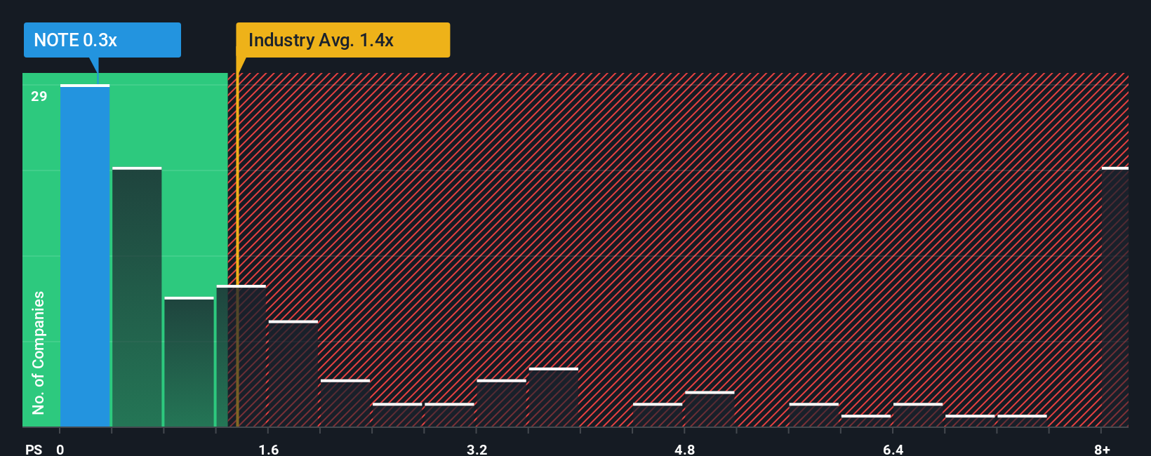 ps-multiple-vs-industry
