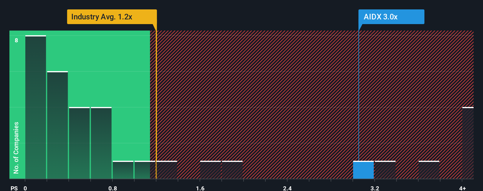 ps-multiple-vs-industry
