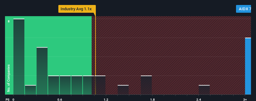 ps-multiple-vs-industry