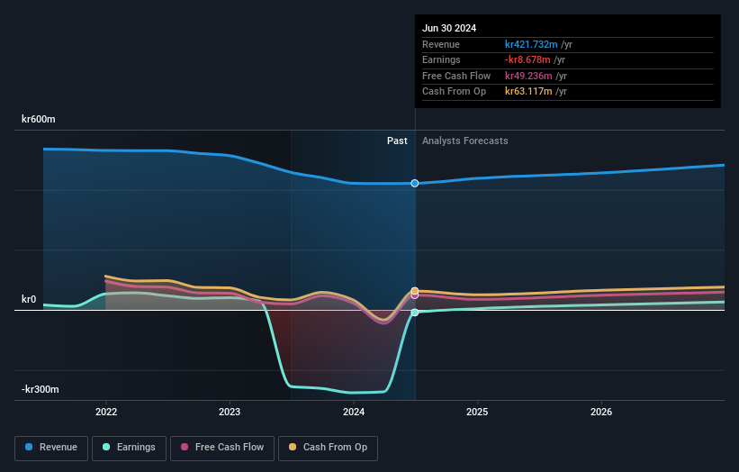 Profit and sales growth