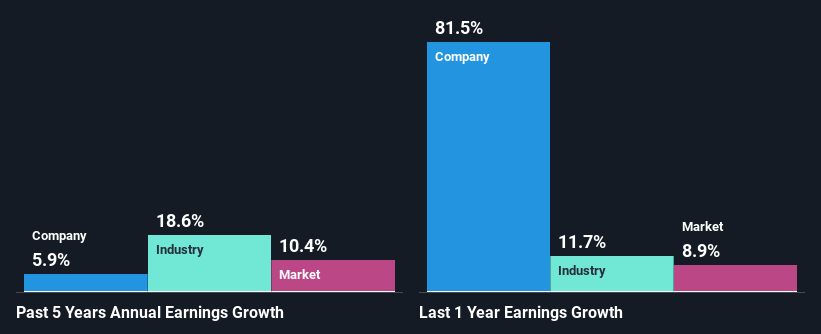 past-earnings-growth