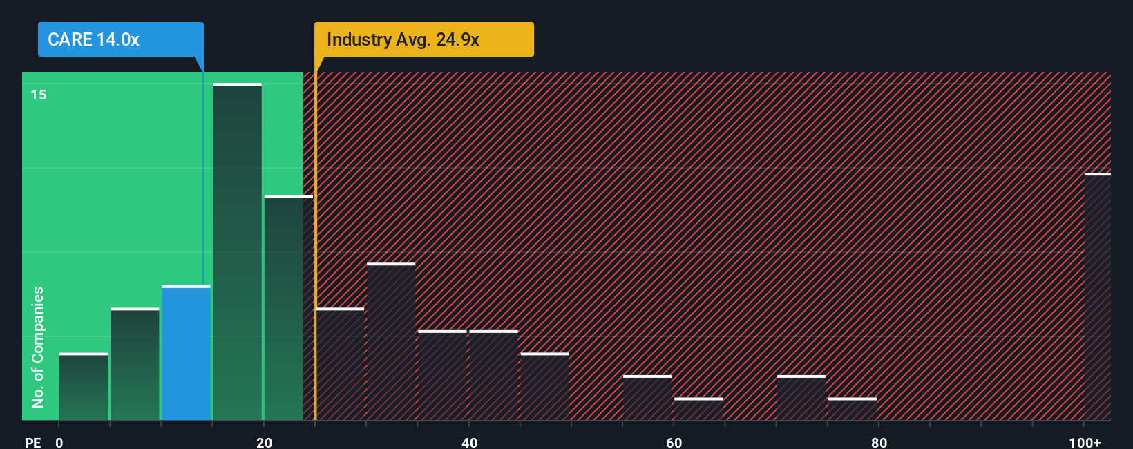pe-multiple-vs-industry