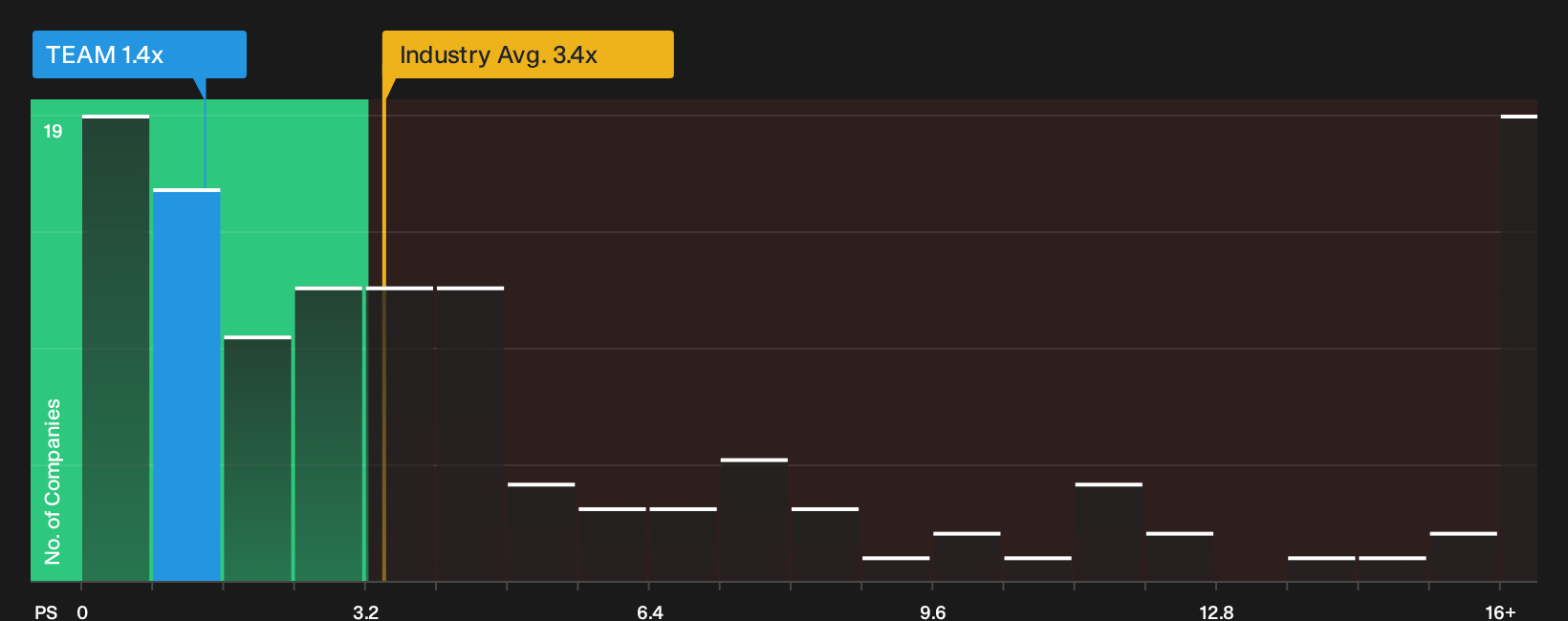 AIM:TEAM P/S Ratio as at Oct 2026