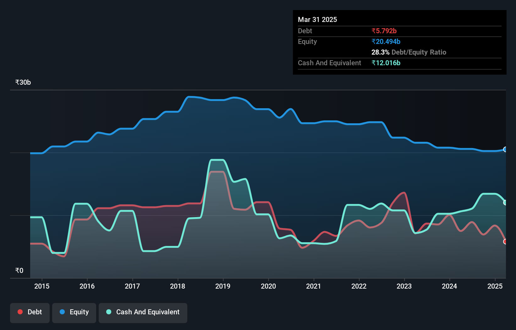 debt-equity-history-analysis