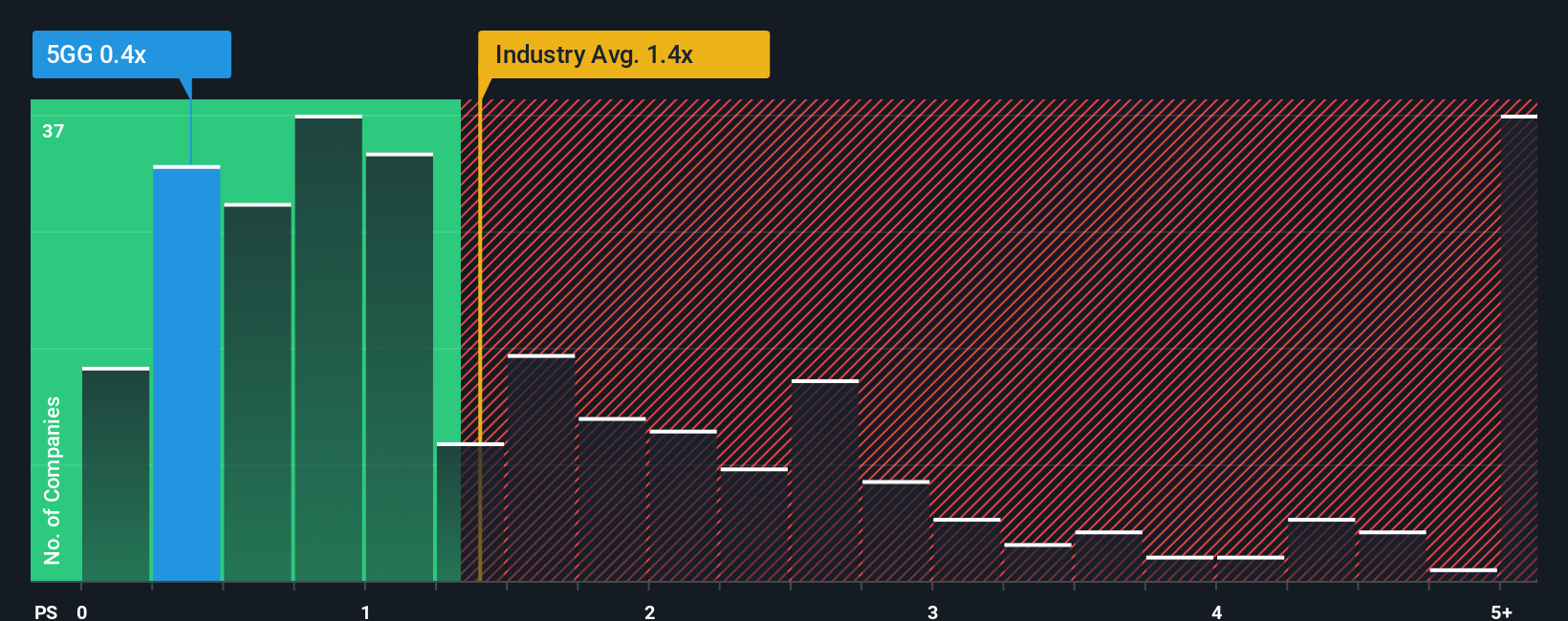 ps-multiple-vs-industry