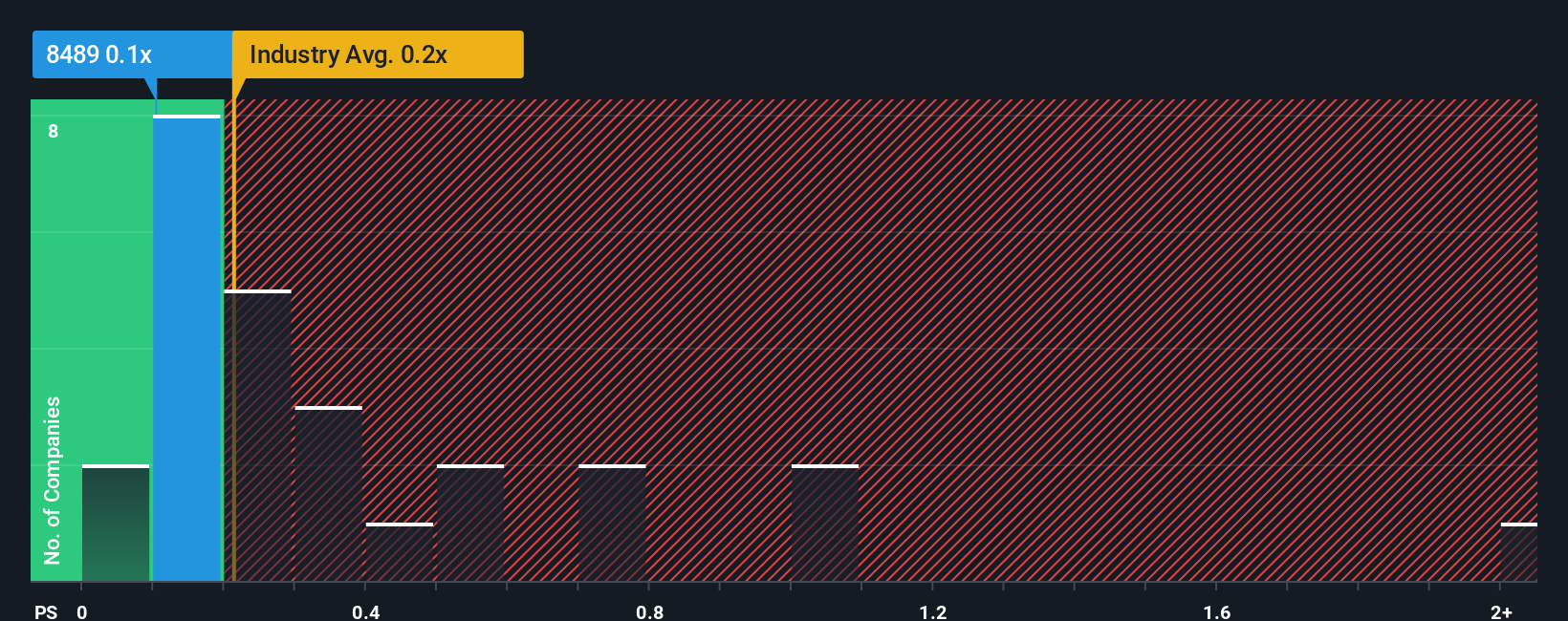 ps-multiple-vs-industry
