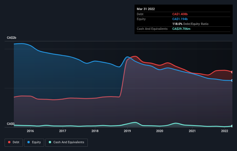 debt-equity-history-analysis