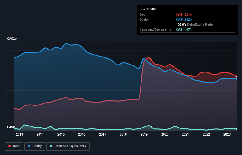 debt-equity-history-analysis