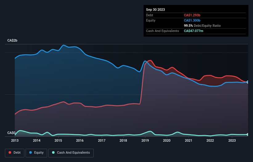 debt-equity-history-analysis