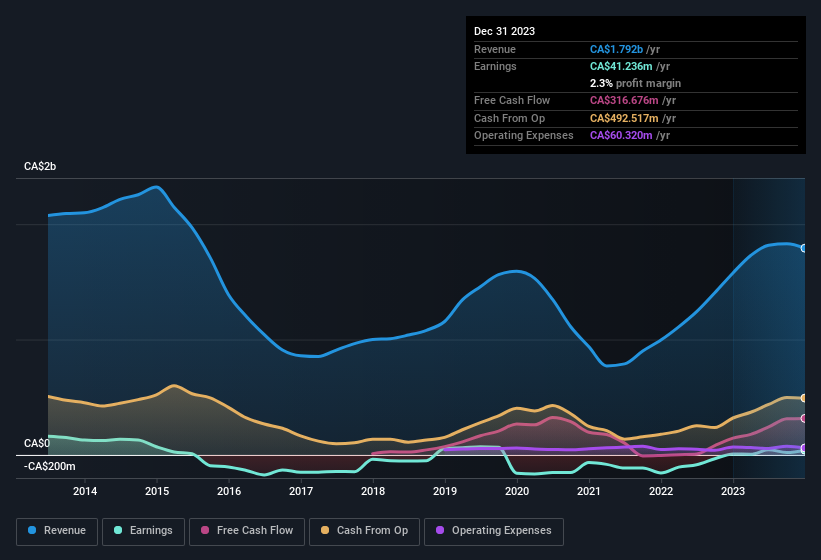 earnings-and-revenue-history