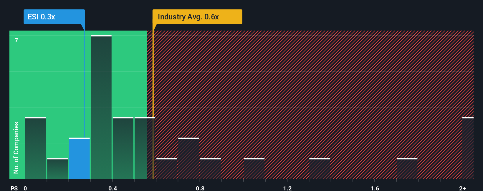ps-multiple-vs-industry