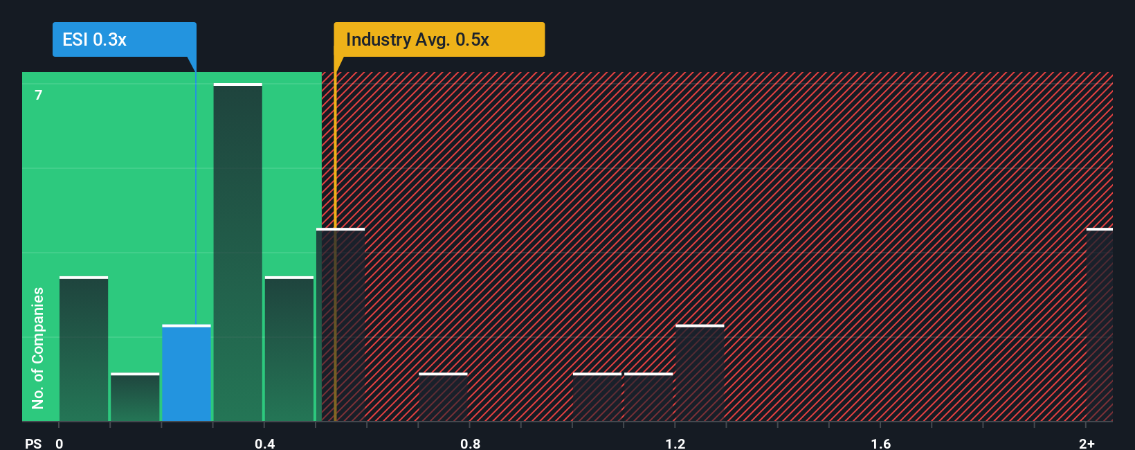ps-multiple-vs-industry