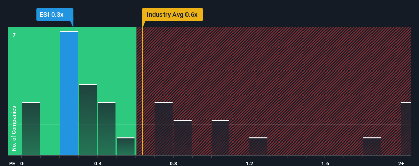 ps-multiple-vs-industry