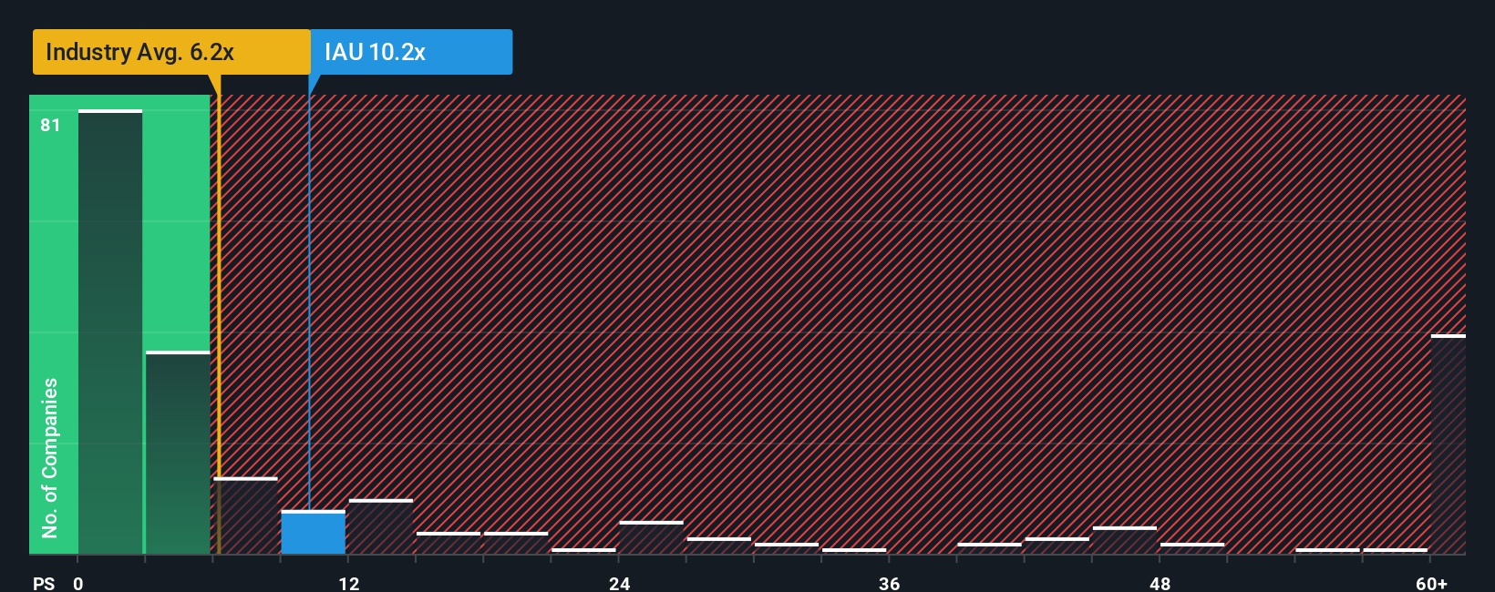 ps-multiple-vs-industry