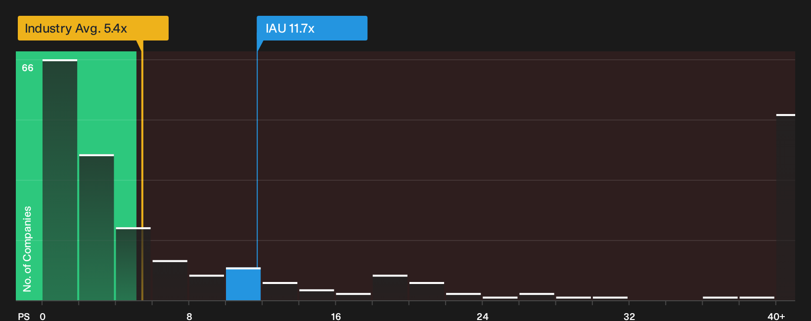 TSX:IAU P/S Ratio as at Sep 2026