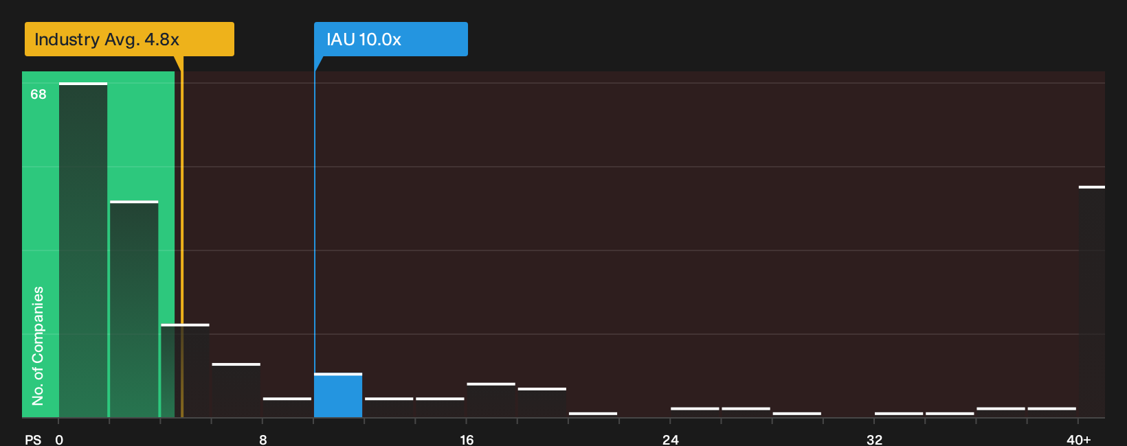 TSX:IAU P/S Ratio as at Oct 2026
