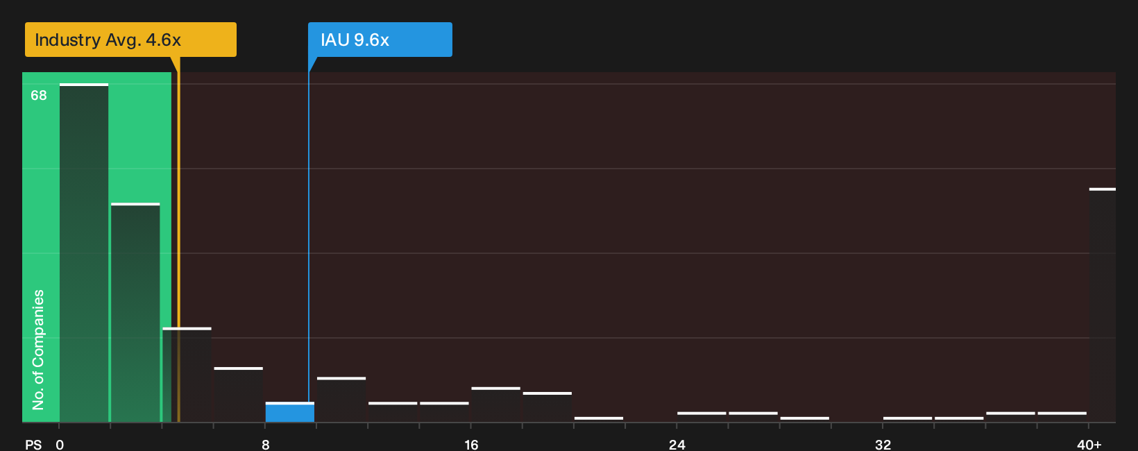 TSX:IAU P/S Ratio as at Oct 2026