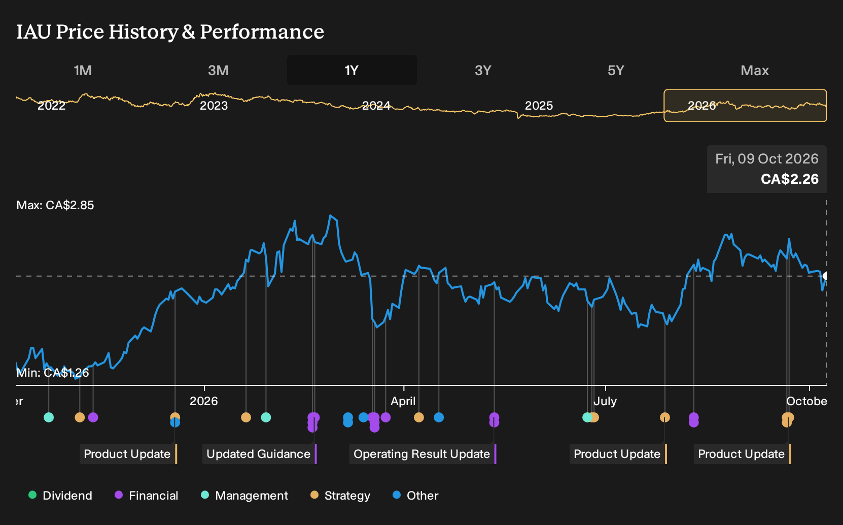 TSX:IAU 1-Year Stock Price Chart