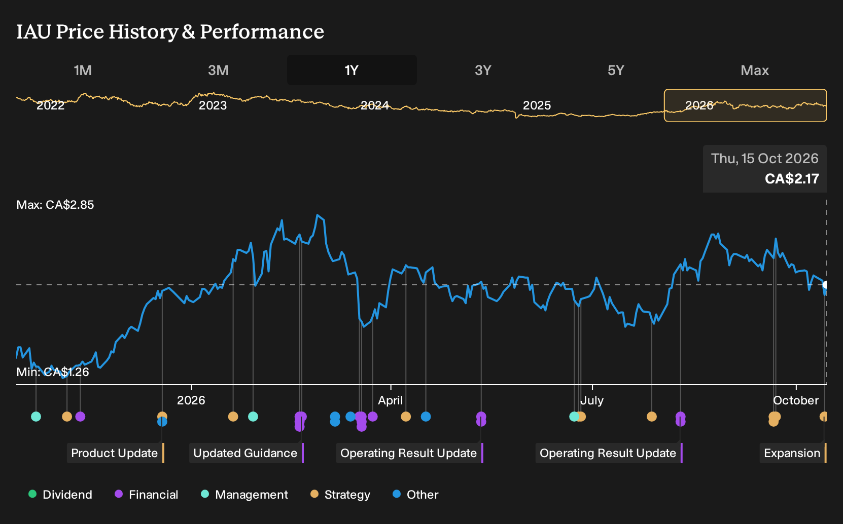TSX:IAU 1-Year Stock Price Chart