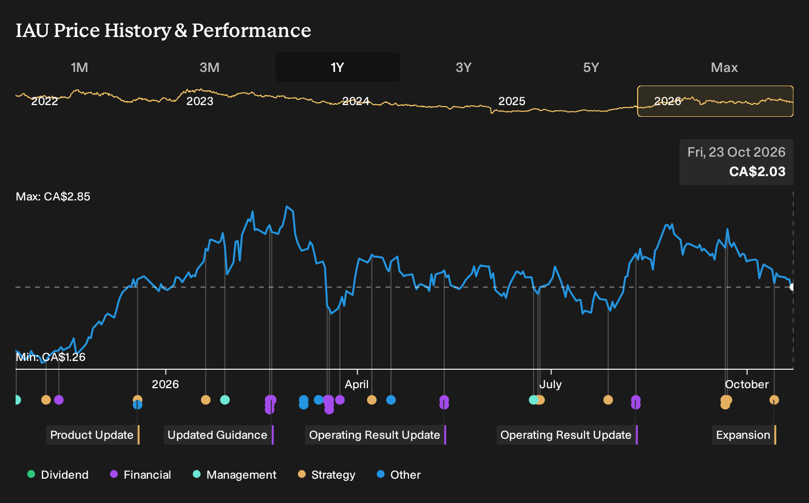 TSX:IAU 1-Year Stock Price Chart