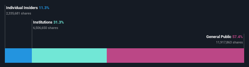 ownership-breakdown