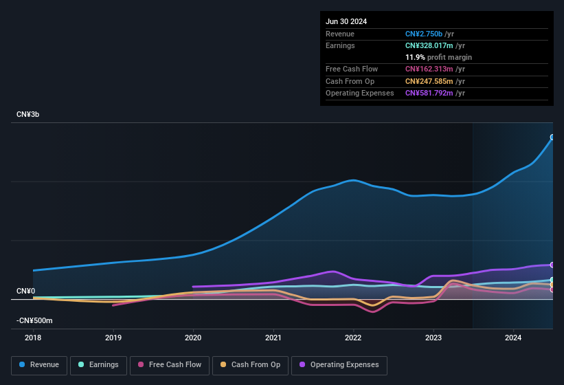 earnings-and-revenue-history