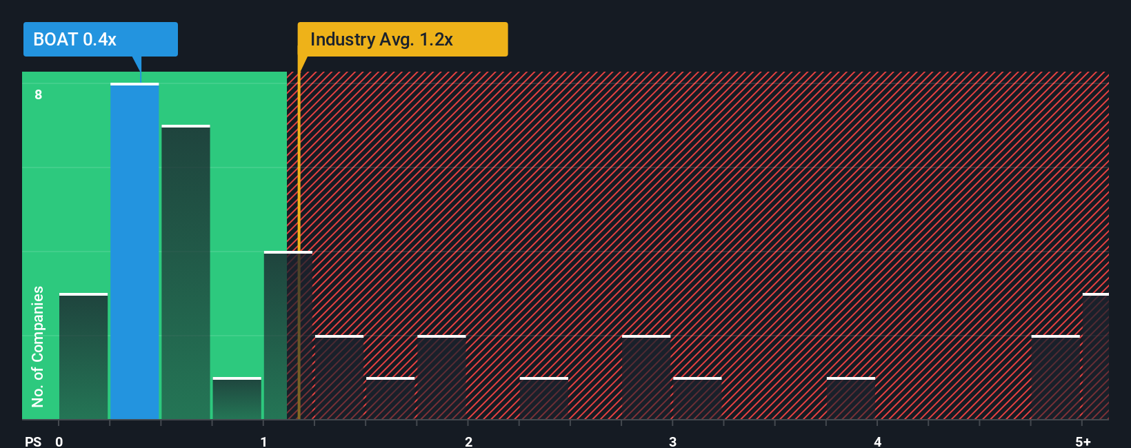 ps-multiple-vs-industry