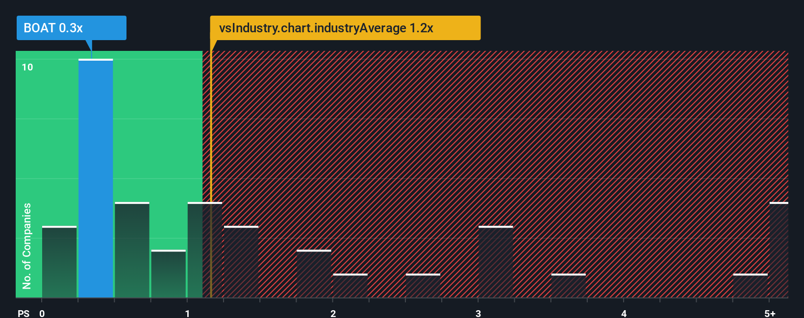 ps-multiple-vs-industry