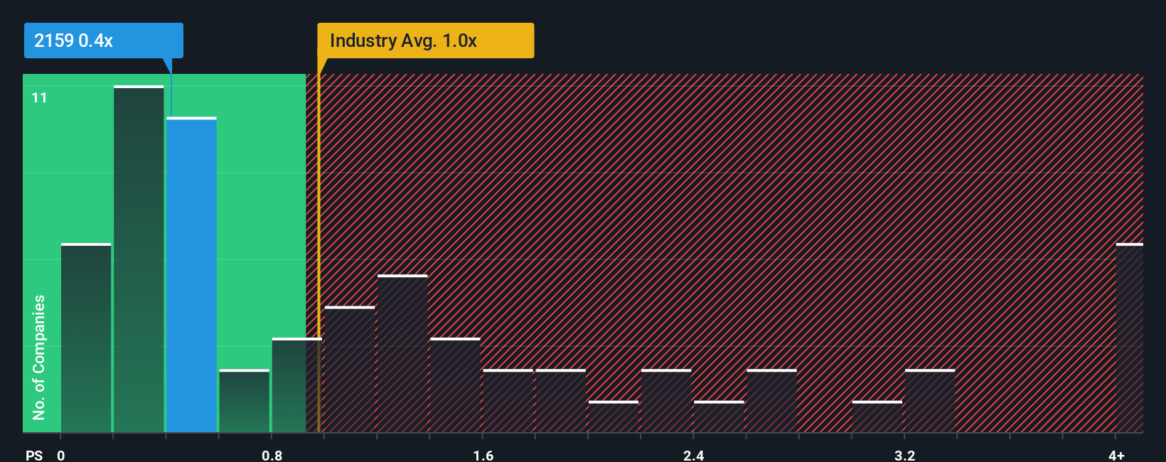 ps-multiple-vs-industry