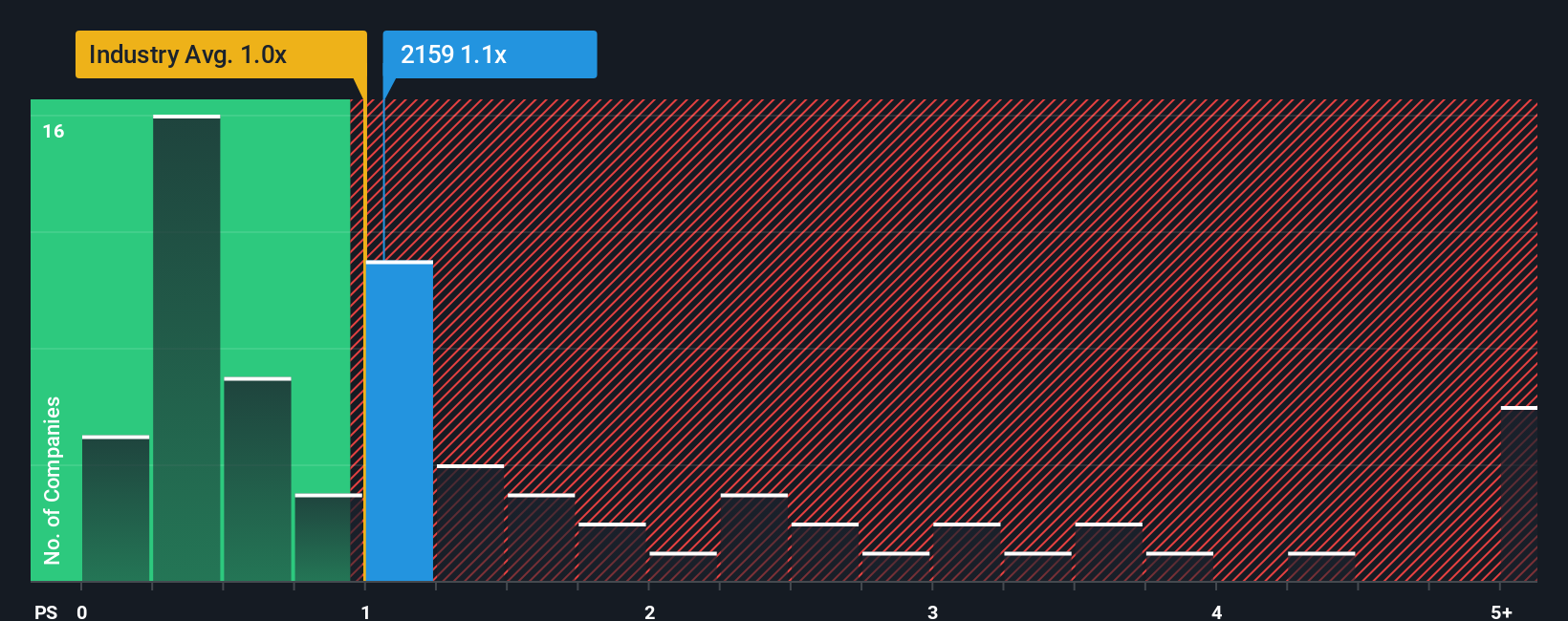 ps-multiple-vs-industry