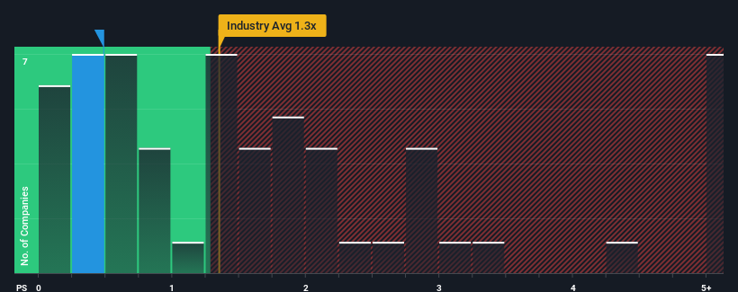 ps-multiple-vs-industry