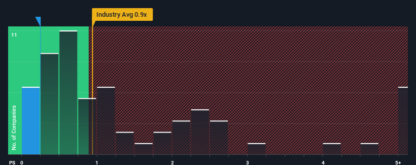 ps-multiple-vs-industry