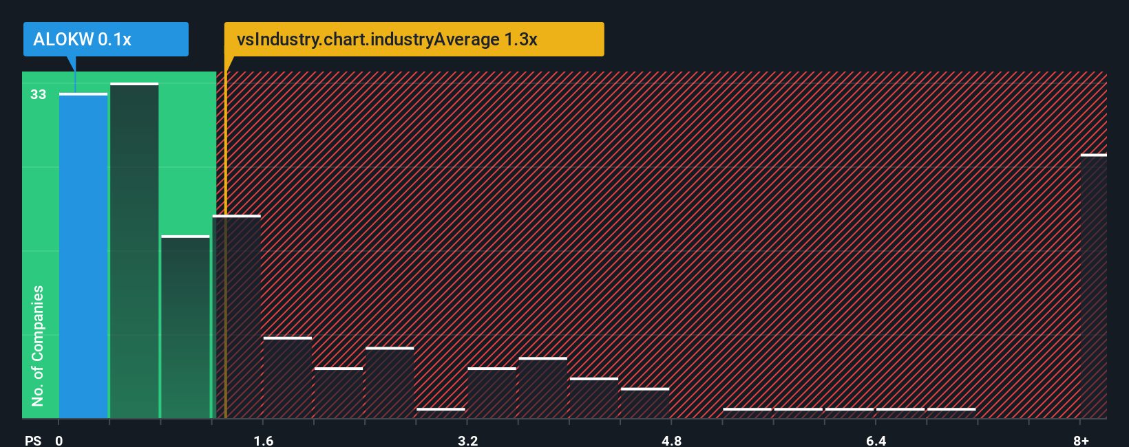 ps-multiple-vs-industry
