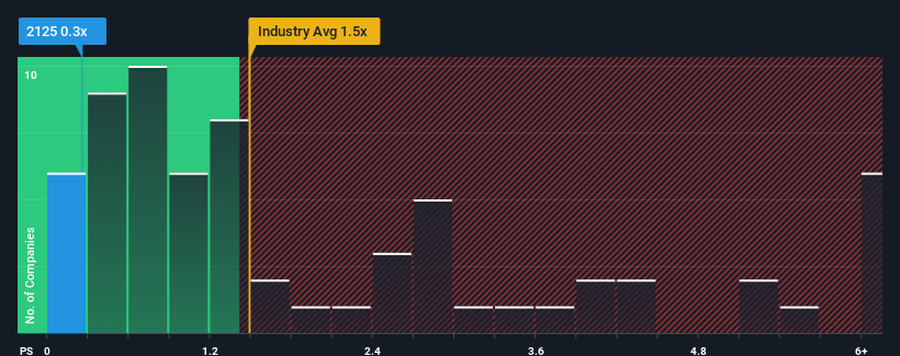 ps-multiple-vs-industry