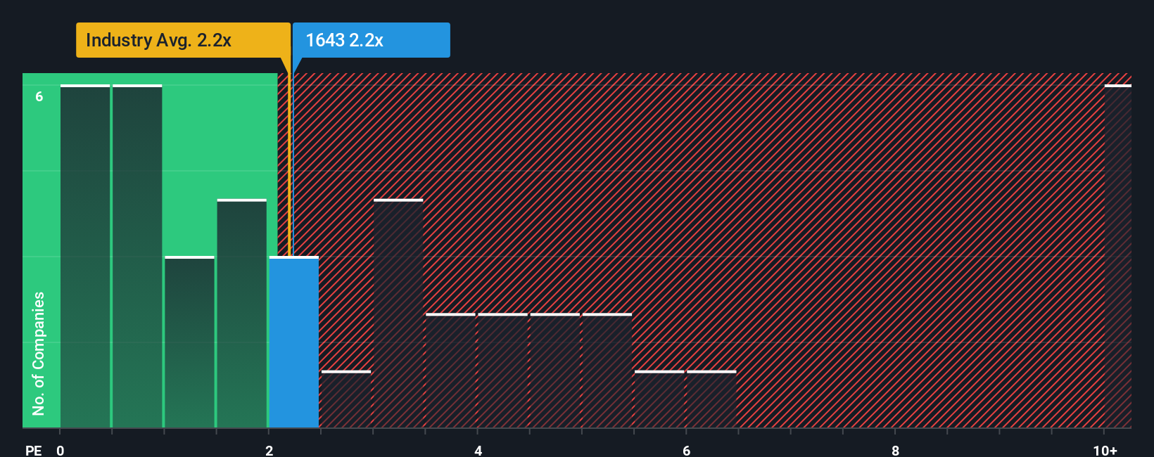 ps-multiple-vs-industry