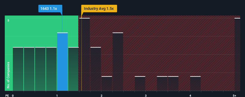 ps-multiple-vs-industry