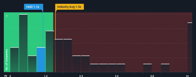 ps-multiple-vs-industry