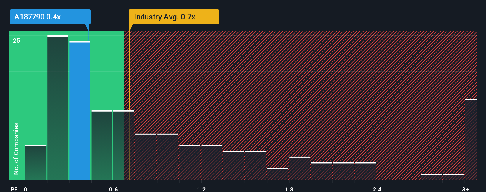 ps-multiple-vs-industry
