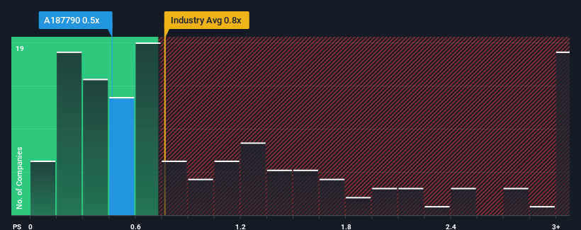 ps-multiple-vs-industry