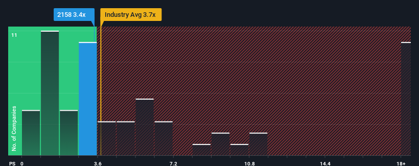 ps-multiple-vs-industry