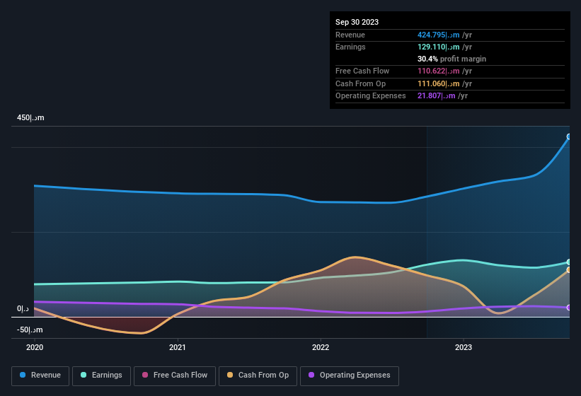 earnings-and-revenue-history