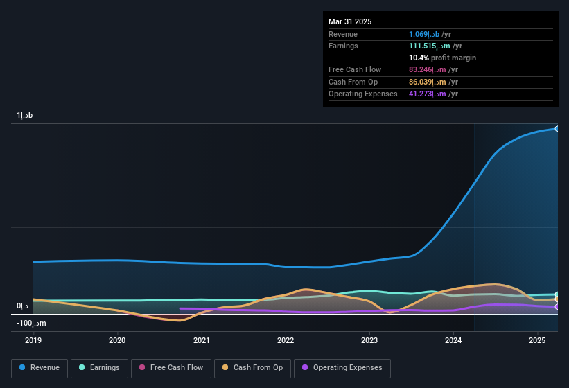 earnings-and-revenue-history