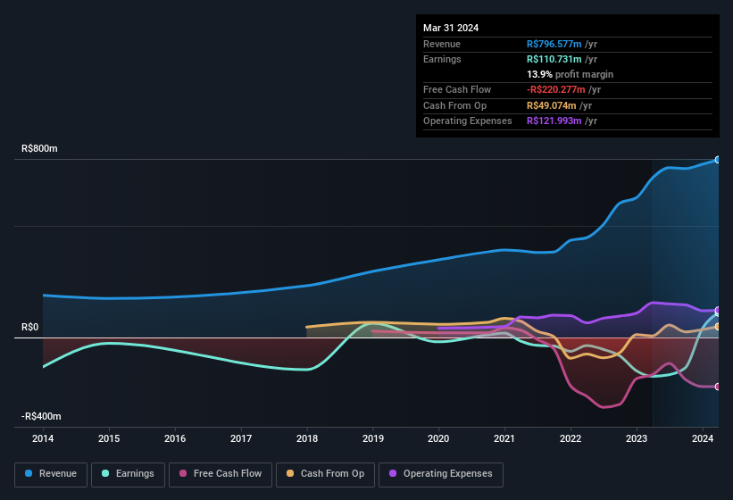 earnings-and-revenue-history