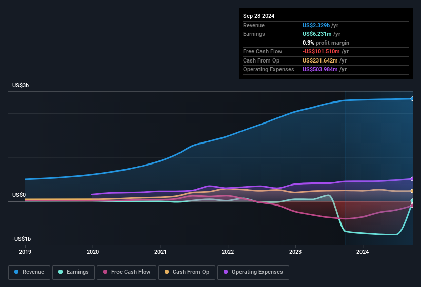 earnings-and-revenue-history