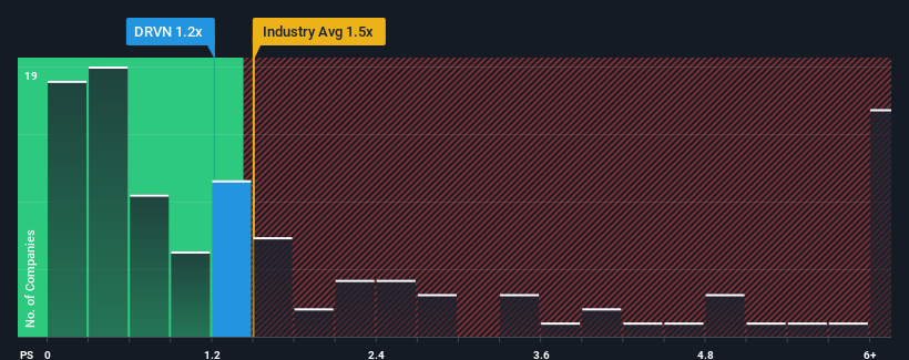 ps-multiple-vs-industry