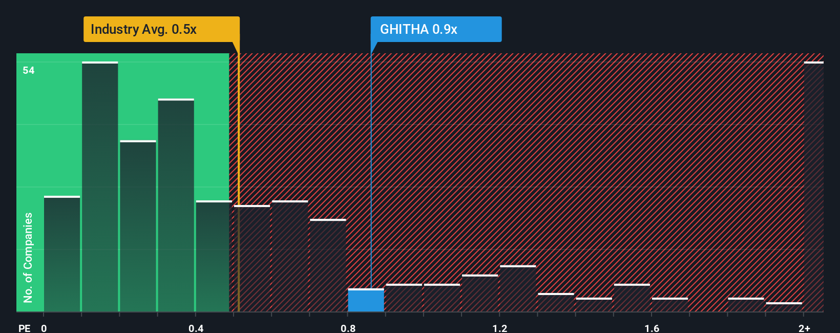ps-multiple-vs-industry