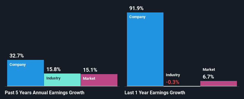 past-earnings-growth