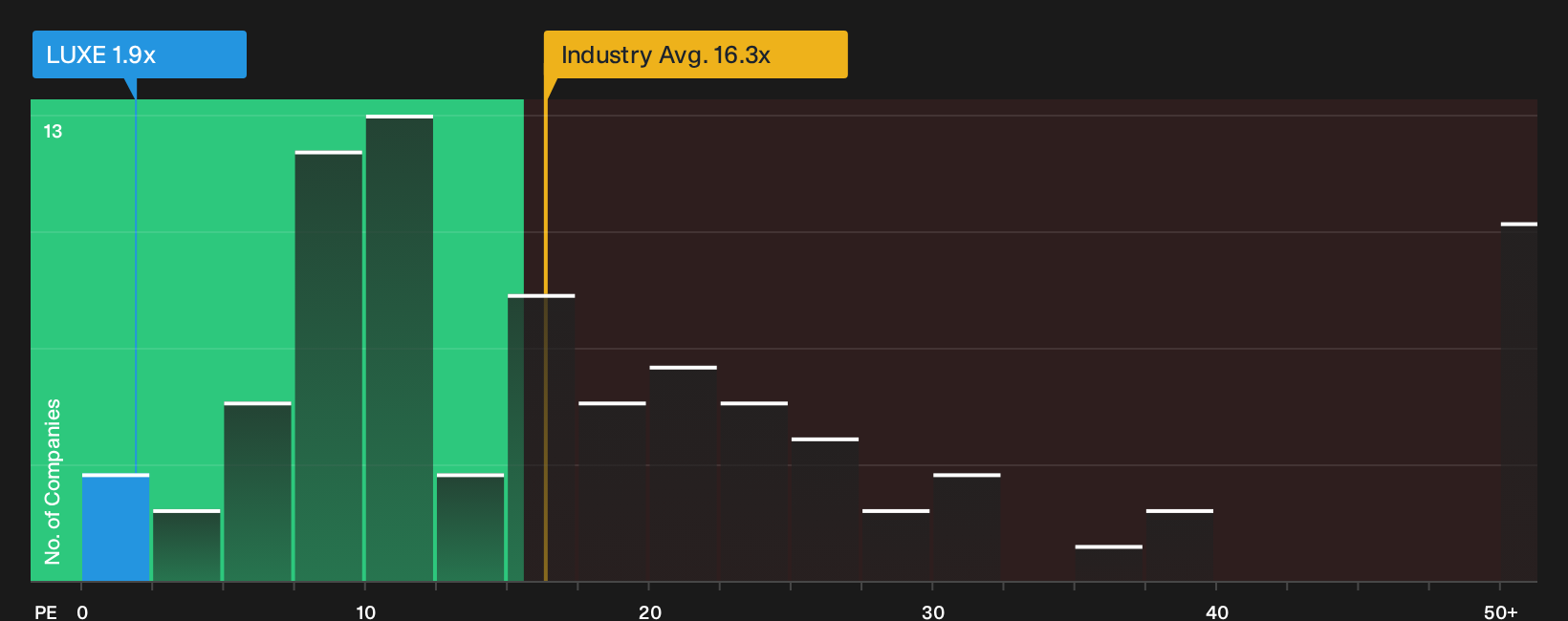 NYSE:LUXE P/E Ratio as at Sep 2026